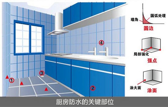 如何正確選擇不同部位的防水材料 第1張