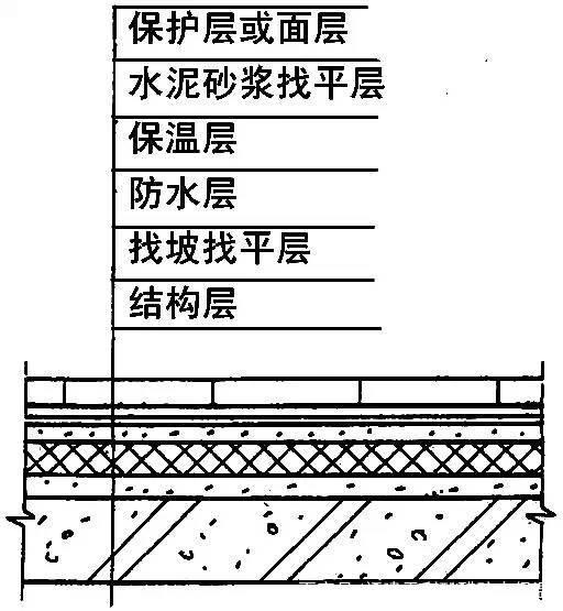 屋頂防水最新工藝技術(shù) 第2張 屋頂防水最新工藝技術(shù) 第2張